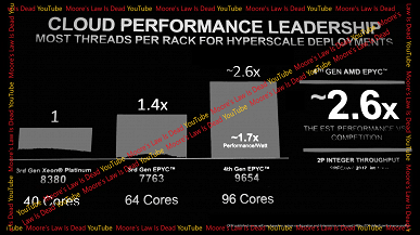 96-ядерный монстр AMD с частотой до 3,7 ГГц и TDP 360 Вт. Появились параметры и тесты процессоров Epyc Genoa 