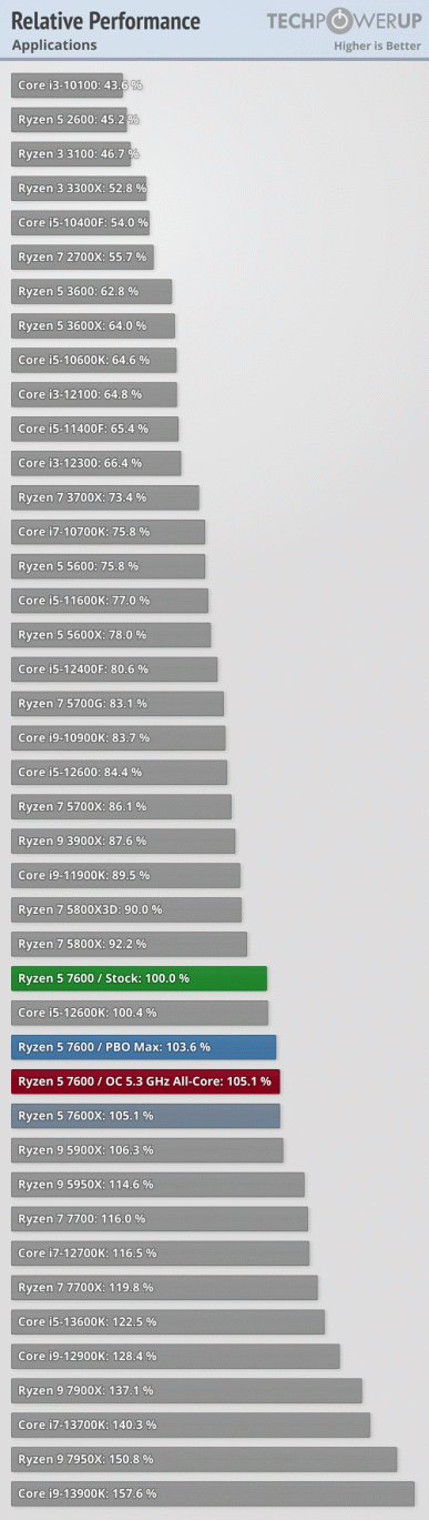 AMD, а в чём фокус? 65-ваттные Ryzen 7000 почти идентичны по производительности своим старшим собратьям