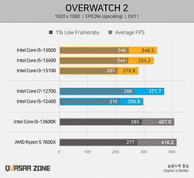 Intel Core i5-13500 в первом игровом тесте демонстрирует производительность на уровне Core i7-12700, а стоит куда меньше