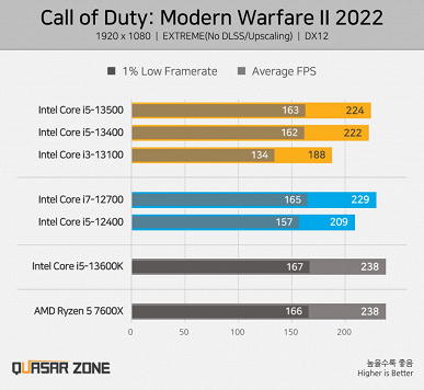 Intel Core i5-13500 в первом игровом тесте демонстрирует производительность на уровне Core i7-12700, а стоит куда меньше