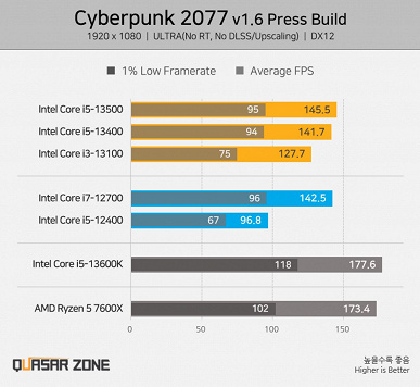 Intel Core i5-13500 в первом игровом тесте демонстрирует производительность на уровне Core i7-12700, а стоит куда меньше