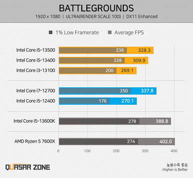 Intel Core i5-13500 в первом игровом тесте демонстрирует производительность на уровне Core i7-12700, а стоит куда меньше