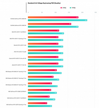 Действительно быстрее GeForce RTX 3090 Ti при вдвое меньшем потреблении. Опубликован первый обзор GeForce RTX 4070 Ti