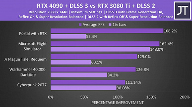 Мобильная GeForce RTX 4090 — это ещё большая революция на игровом рынке, чем настольная RTX 4090? Первые тесты показывают мощь новинки