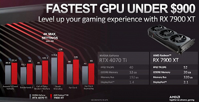 AMD назвала Radeon RX 7900 XT самой быстрой видеокартой до 900 долларов. Но есть нюанс
