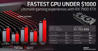 AMD назвала Radeon RX 7900 XT самой быстрой видеокартой до 900 долларов. Но есть нюанс