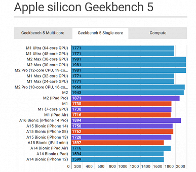 Насколько Mac быстрее iPhone? Все актуальные платформы Apple A Bionic и все SoC Apple M свели в одном большом тесте