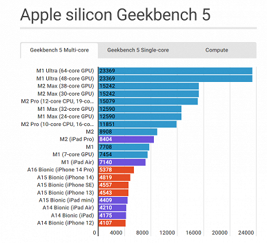 Насколько Mac быстрее iPhone? Все актуальные платформы Apple A Bionic и все SoC Apple M свели в одном большом тесте