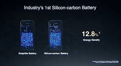 Honor introduced a silicon-carbon battery, the energy density of which is 12.8% higher than that of lithium-ion. And Honor is already using one