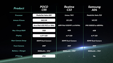 5000 мА&middot;ч, 50 Мп, экран 6,71 дюйма, защита IP52 и &laquo;самый мощный чипсет в сегменте&raquo; при цене 100 долларов. Представлен Poco C55