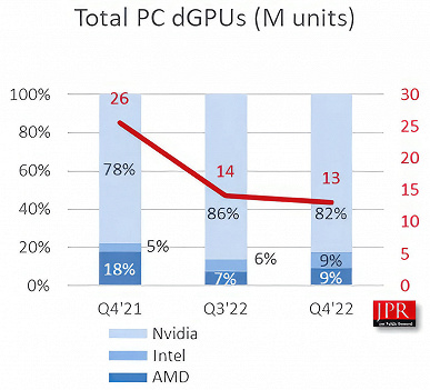 Это видеокарты Intel Arc такие хорошие или Radeon такие плохие? Intel догнала AMD на рынке дискретных GPU