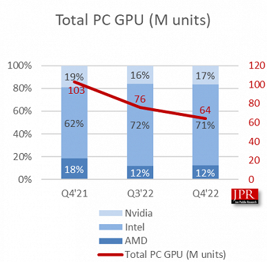 Это видеокарты Intel Arc такие хорошие или Radeon такие плохие? Intel догнала AMD на рынке дискретных GPU