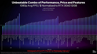 Видеокарта Intel Arc A750 теперь будет лучшей в своём сегменте? Компания снизила цену и подняла производительность с новым драйвером до 77%