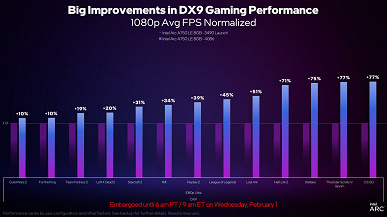 Видеокарта Intel Arc A750 теперь будет лучшей в своём сегменте? Компания снизила цену и подняла производительность с новым драйвером до 77%