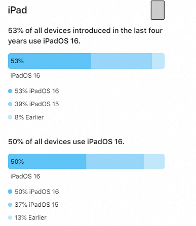 iOS 16 установлена на 72% всех активных iPhone, а вот владельцы iPad на новую ОС переходить не спешат