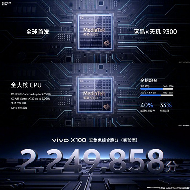 5000 мА·ч, 120 Вт, топовая камера Zeiss, сверхъяркий экран и 2,25 млн баллов в AnTuTu. Представлен Vivo X100 – самый мощный смартфон в мире