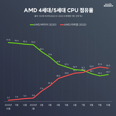 Жители Южной Кореи по примеру немцев стали больше предпочитать процессоры AMD, чем Intel. По крайней мере на рынке DIY