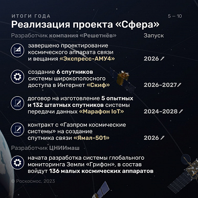 19 пусков за год и возобновление лунной программы: Роскосмос подвел итоги года