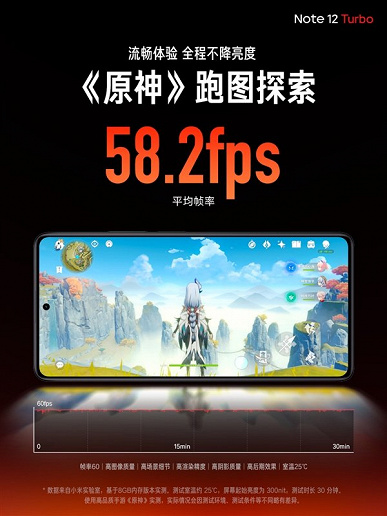 Плоский экран OLED 120 Гц, 5000 мА·ч, 67 Вт, 64 Мп с OIS и много памяти — за 290 долларов. Представлен Redmi Note 12 Turbo — первый в мире смартфон на Snapdragon 7 Gen 2