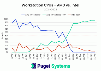 Intel Core легко обошли Ryzen, но Ryzen Threadripper не оставили Xeon ни единого шанса. Опубликована статистика распределения CPU в продажах Puget Systems