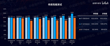 Ryzen 7 7745HX сравнили с Core i7-13650HX и Core i7-13700HX. Процессор AMD энергоэффективнее при примерно той же производительности