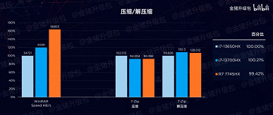 Ryzen 7 7745HX сравнили с Core i7-13650HX и Core i7-13700HX. Процессор AMD энергоэффективнее при примерно той же производительности