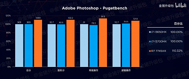 Ryzen 7 7745HX сравнили с Core i7-13650HX и Core i7-13700HX. Процессор AMD энергоэффективнее при примерно той же производительности