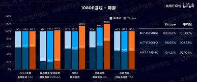 Ryzen 7 7745HX сравнили с Core i7-13650HX и Core i7-13700HX. Процессор AMD энергоэффективнее при примерно той же производительности