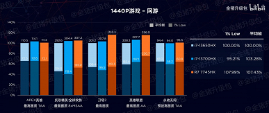 Ryzen 7 7745HX сравнили с Core i7-13650HX и Core i7-13700HX. Процессор AMD энергоэффективнее при примерно той же производительности