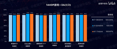 Ryzen 7 7745HX сравнили с Core i7-13650HX и Core i7-13700HX. Процессор AMD энергоэффективнее при примерно той же производительности