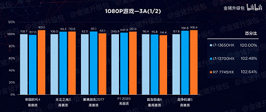 Ryzen 7 7745HX compared to Core i7-13650HX and Core i7-13700HX. AMD processor is more energy efficient for about the same performance