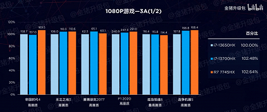 Ryzen 7 7745HX сравнили с Core i7-13650HX и Core i7-13700HX. Процессор AMD энергоэффективнее при примерно той же производительности