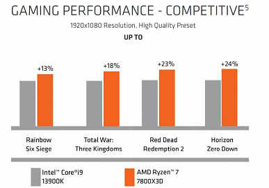 Больше не кот в мешке? AMD рассекретила производительность 8-ядерного Ryzen 7 7800X3D в играх – он быстрее 24-ядерного Core i9-13900K