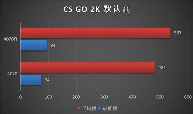 В первых тестах GeForce RTX 4070 выглядит более выгодной покупкой, чем RTX 4070 Ti