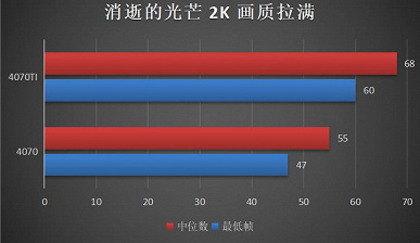 В первых тестах GeForce RTX 4070 выглядит более выгодной покупкой, чем RTX 4070 Ti