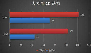 В первых тестах GeForce RTX 4070 выглядит более выгодной покупкой, чем RTX 4070 Ti