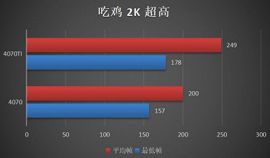 В первых тестах GeForce RTX 4070 выглядит более выгодной покупкой, чем RTX 4070 Ti