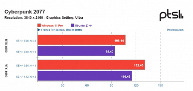 Linux всё ещё медленнее Windows в играх. GeForce RTX 4080 и RTX 4090 протестировали в Windows 11 Pro и Ubuntu 23.04
