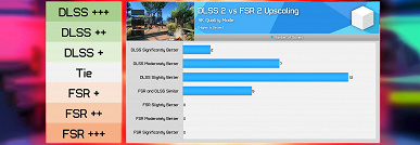 Битва Nvidia DLSS 2 и AMD FSR 2 в 26 играх закончилась уверенной победой первой технологии
