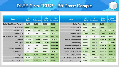 Битва Nvidia DLSS 2 и AMD FSR 2 в 26 играх закончилась уверенной победой первой технологии