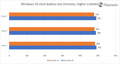 Включение отображения секунд в системных часах Windows 11 снижает автономность ноутбуков