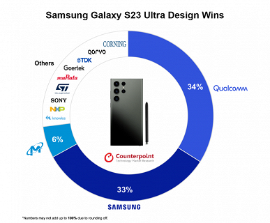 Один Galaxy S23 Ultra обходится Samsung в 469 долларов при розничной цене 1200 долларов
