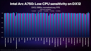 Инициатива Intel Arc Balanced Builds поможет выбрать наиболее оптимальные CPU и GPU для игр. Компания признаёт, что в ряде случае Core i9 покупать не стоит