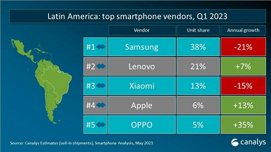 Когда Motorola обходит Apple и Xiaomi. Компания вошла в пятёрку лидеров рынка смартфонов в Латинской Америке и даже Европе