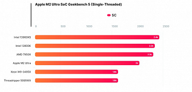 GPU платформы Apple M2 Ultra в новом тесте не может обойти даже GeForce RTX 4060 Ti