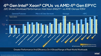 Intel говорит, что её 56-ядерный Xeon Max 9480 может быть более чем вдвое быстрее 96-ядерного AMD Epyc 9654