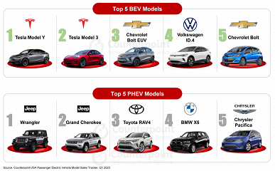 Tesla продала больше электромобилей, чем следующие за ней 18 компаний вместе взятые. Это данные для США за первый квартал 2023 года