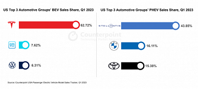 Tesla продала больше электромобилей, чем следующие за ней 18 компаний вместе взятые. Это данные для США за первый квартал 2023 года