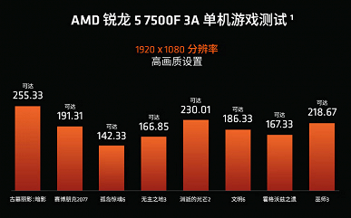 6 ядер с частотой до 5,0 ГГц за 170 долларов, да еще и кулер в комплекте. AMD Ryzen 5 7500F поступил в продажу в Китае