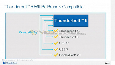 Intel снова всех обошла: Thunderbolt 5 предлагает в три раза большую скорость передачи данных, чем Thunderbolt 4
